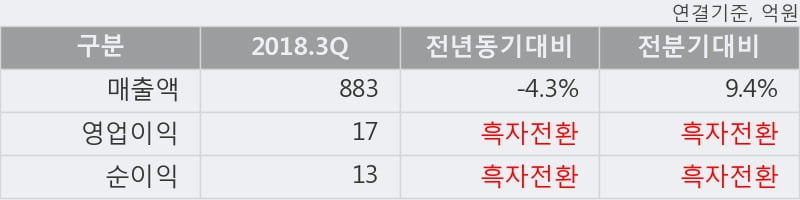 [한경로보뉴스] '대성엘텍' 10% 이상 상승, 2018.3Q, 매출액 883억(-4.3%), 영업이익 17억(흑자전환)