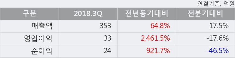 [한경로보뉴스] '장원테크' 15% 이상 상승, 2018.3Q, 매출액 353억(+64.8%), 영업이익 33억(+2461.5%)