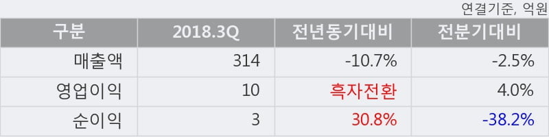 [한경로보뉴스] '성창오토텍' 10% 이상 상승, 2018.3Q, 매출액 314억(-10.7%), 영업이익 10억(흑자전환)