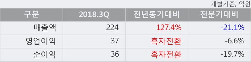 [한경로보뉴스] '아우딘퓨쳐스' 10% 이상 상승, 2018.3Q, 매출액 224억(+127.4%), 영업이익 37억(흑자전환)