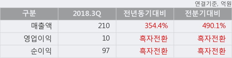 [한경로보뉴스] '지트리비앤티' 10% 이상 상승, 2018.3Q, 매출액 210억(+354.4%), 영업이익 10억(흑자전환)