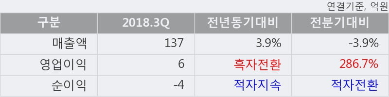 [한경로보뉴스] 'iMBC' 10% 이상 상승, 2018.3Q, 매출액 137억(+4.0%), 영업이익 6억(흑자전환)