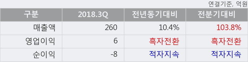 [한경로보뉴스] '매직마이크로' 10% 이상 상승, 2018.3Q, 매출액 260억(+10.4%), 영업이익 6억(흑자전환)