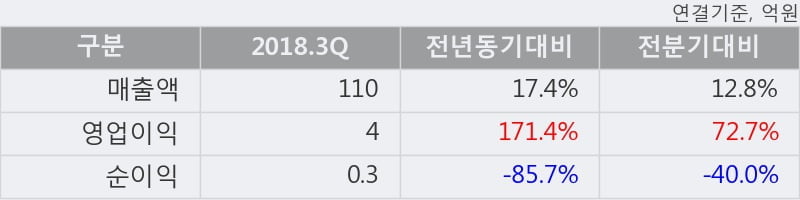 [한경로보뉴스] '위즈코프' 10% 이상 상승, 2018.3Q, 매출액 110억(+17.4%), 영업이익 4억(+171.4%)