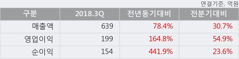 [한경로보뉴스] '웹젠' 10% 이상 상승, 2018.3Q, 매출액 639억(+78.4%), 영업이익 199억(+164.8%)