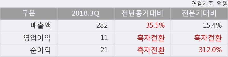 [한경로보뉴스] '아이디스' 10% 이상 상승, 2018.3Q, 매출액 282억(+35.5%), 영업이익 11억(흑자전환)