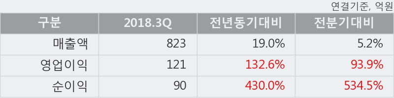 [한경로보뉴스] '대명코퍼레이션' 10% 이상 상승, 2018.3Q, 매출액 823억(+19.0%), 영업이익 121억(+132.6%)