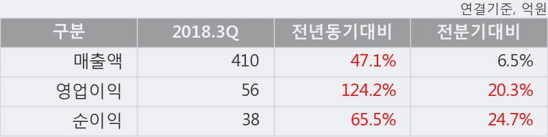 [한경로보뉴스] '상신이디피' 10% 이상 상승, 2018.3Q, 매출액 410억(+47.1%), 영업이익 56억(+124.2%)