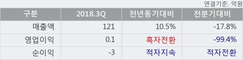 [한경로보뉴스] 'SCI평가정보' 10% 이상 상승, 2018.3Q, 매출액 121억(+10.5%), 영업이익 0.1억(흑자전환)