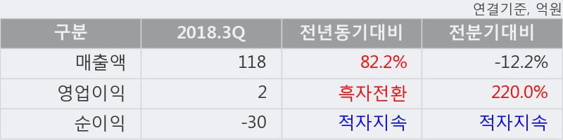 [한경로보뉴스] '리켐' 10% 이상 상승, 2018.3Q, 매출액 118억(+82.2%), 영업이익 2억(흑자전환)