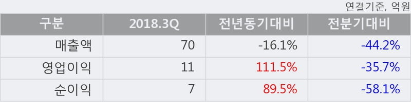 [한경로보뉴스] '쎄트렉아이' 10% 이상 상승, 2018.3Q, 매출액 70억(-16.1%), 영업이익 11억(+111.5%)