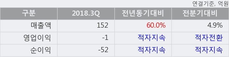 [한경로보뉴스] '나노스' 10% 이상 상승, 2018.3Q, 매출액 152억(+60.0%), 영업이익 -1억(적자지속)