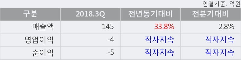 [한경로보뉴스] '이노와이어리스' 10% 이상 상승, 전일보다 거래량 증가. 20.8만주 거래중