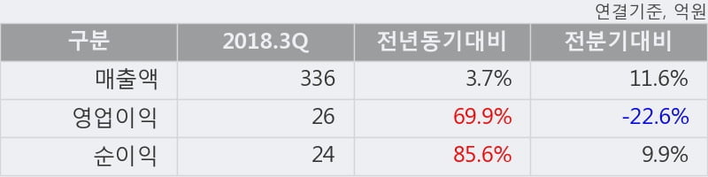 [한경로보뉴스] '덕신하우징' 10% 이상 상승, 2018.3Q, 매출액 336억(+3.7%), 영업이익 26억(+69.9%)