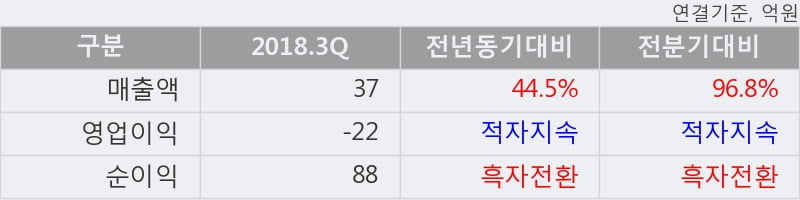 [한경로보뉴스] '강스템바이오텍' 10% 이상 상승, 이 시간 비교적 거래 활발. 47.0만주 거래중