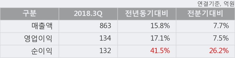 [한경로보뉴스] '휴온스' 10% 이상 상승, 2018.3Q, 매출액 863억(+15.8%), 영업이익 134억(+17.1%)