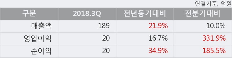 [한경로보뉴스] '유니테크노' 15% 이상 상승, 2018.3Q, 매출액 189억(+21.9%), 영업이익 20억(+16.7%)