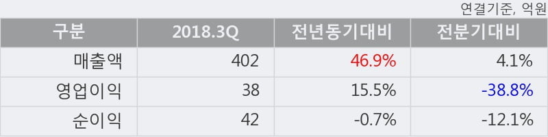 [한경로보뉴스] '일진파워' 10% 이상 상승, 2018.3Q, 매출액 402억(+46.9%), 영업이익 38억(+15.5%)