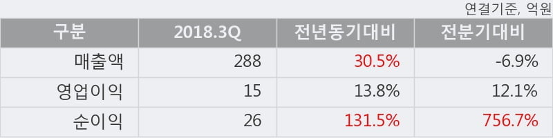 [한경로보뉴스] '지엔씨에너지' 10% 이상 상승, 2018.3Q, 매출액 288억(+30.5%), 영업이익 15억(+13.8%)