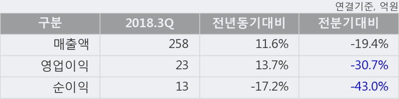 [한경로보뉴스] '흥국' 10% 이상 상승, 2018.3Q, 매출액 258억(+11.6%), 영업이익 23억(+13.7%)