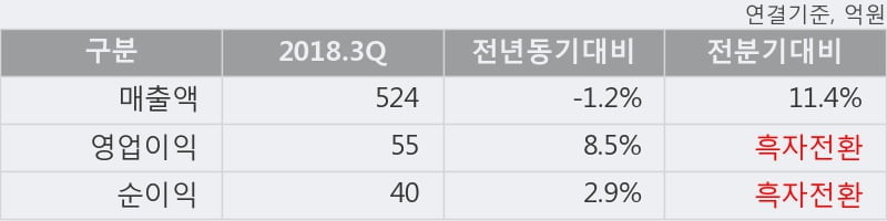 [한경로보뉴스] '창해에탄올' 10% 이상 상승, 2018.3Q, 매출액 524억(-1.2%), 영업이익 55억(+8.5%)