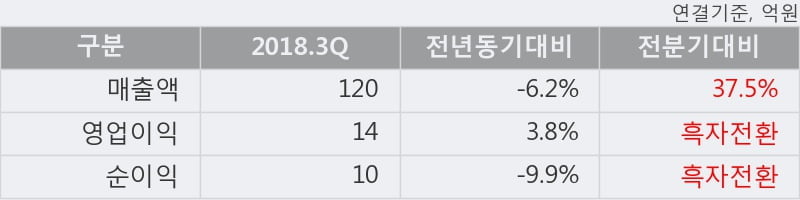 [한경로보뉴스] '엘컴텍' 10% 이상 상승, 2018.3Q, 매출액 120억(-6.2%), 영업이익 14억(+3.8%)