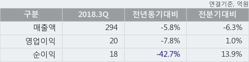 [한경로보뉴스] '한일네트웍스' 10% 이상 상승, 2018.3Q, 매출액 294억(-5.8%), 영업이익 20억(-7.8%)