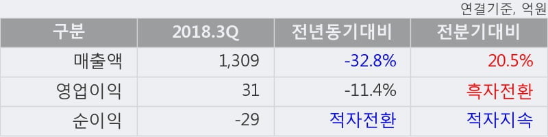 [한경로보뉴스] '이랜텍' 10% 이상 상승, 2018.3Q, 매출액 1,309억(-32.8%), 영업이익 31억(-11.4%)