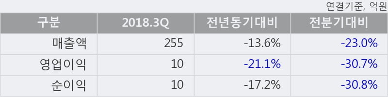 [한경로보뉴스] '모헨즈' 10% 이상 상승, 전일 보다 거래량 급증, 거래 폭발. 35.1만주 거래중