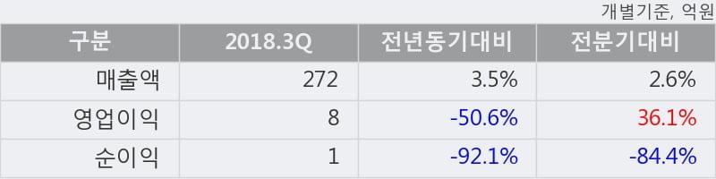 [한경로보뉴스] '하츠' 10% 이상 상승, 2018.3Q, 매출액 272억(+3.5%), 영업이익 8억(-50.6%)