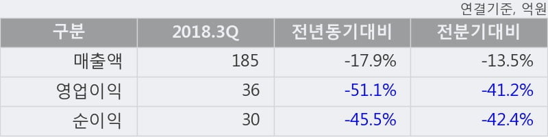 [한경로보뉴스] '인터로조' 10% 이상 상승, 2018.3Q, 매출액 185억(-17.9%), 영업이익 36억(-51.1%)