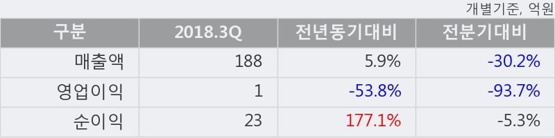 [한경로보뉴스] '에이텍' 10% 이상 상승, 2018.3Q, 매출액 188억(+5.8%), 영업이익 1억(-53.8%)