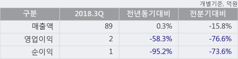 [한경로보뉴스] '영인프런티어' 10% 이상 상승, 2018.3Q, 매출액 89억(+0.3%), 영업이익 2억(-58.3%)