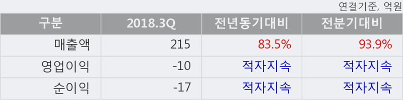 [한경로보뉴스] '미래SCI' 10% 이상 상승, 2018.3Q, 매출액 215억(+83.5%), 영업이익 -10억(적자지속)