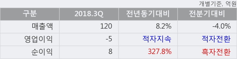 [한경로보뉴스] '국일제지' 10% 이상 상승, 전일보다 거래량 증가. 3,074.8만주 거래중