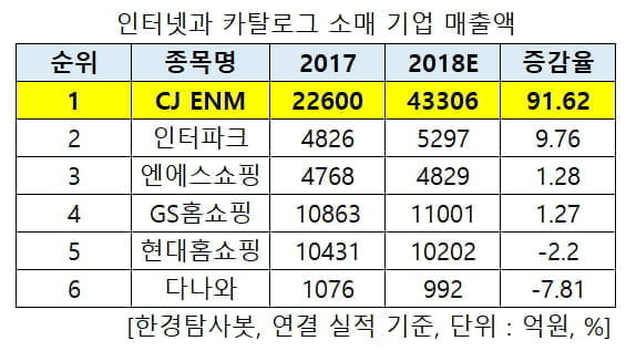 인터넷과 카탈로그 소매 기업 매출액