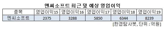 엔씨소프트 최근 및 예상 영업이익