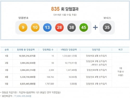 로또 835회 당첨번호, 1등 당첨 배출점 15곳은 어디?