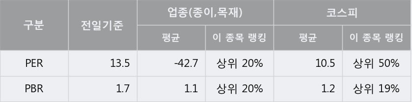 [한경로보뉴스] '한창제지' 52주 신고가 경신, 개장 직후 거래량 큰 변동 없음. 전일의 16% 수준