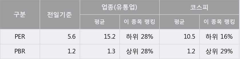 [한경로보뉴스] '한창' 5% 이상 상승, 주가 상승세, 단기 이평선 역배열 구간