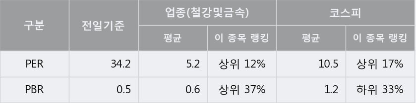 [한경로보뉴스] '부국철강' 5% 이상 상승, 전형적인 상승세, 단기·중기 이평선 정배열