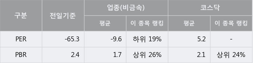 [한경로보뉴스] 'SG' 10% 이상 상승, 개장 직후 전일 거래량 돌파. 94,299주 거래중