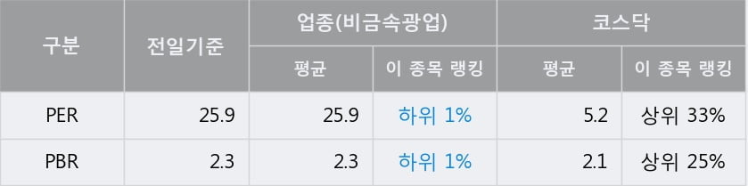 [한경로보뉴스] '보광산업' 10% 이상 상승, 전일 종가 기준 PER 25.9배, PBR 2.3배, 업종대비 저PER