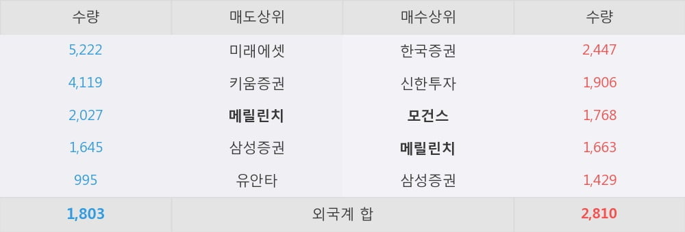 [한경로보뉴스] '신대양제지' 5% 이상 상승