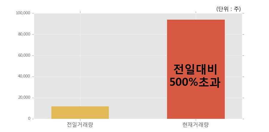 [한경로보뉴스] 'SG' 10% 이상 상승, 개장 직후 전일 거래량 돌파. 94,299주 거래중