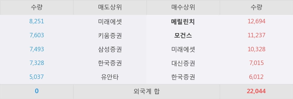 [한경로보뉴스] '송원산업' 5% 이상 상승