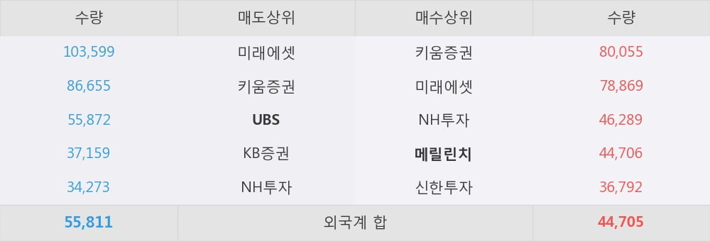 [한경로보뉴스] '현대엘리베이' 5% 이상 상승, 국내 뿐 아니라 해외도 성장동력  - 유진투자증권, BUY(유지)