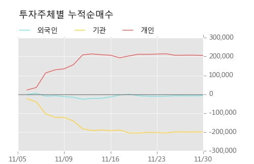 [한경로보뉴스] '화신' 5% 이상 상승, 오전에 전일 거래량 돌파. 23,929주 거래중