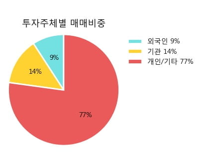 [한경로보뉴스] '화신' 5% 이상 상승, 오전에 전일 거래량 돌파. 23,929주 거래중