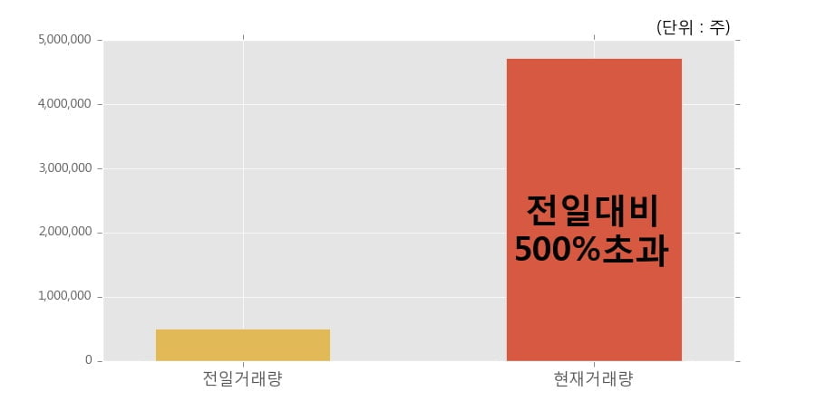 [한경로보뉴스] '인터엠' 52주 신고가 경신, 전일 보다 거래량 급증, 거래 폭발. 전일 거래량의 500% 초과 수준